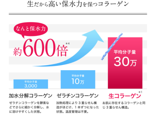 リポコラージュの生コラーゲンラメラエッセンスCを使ってみた感想と効果